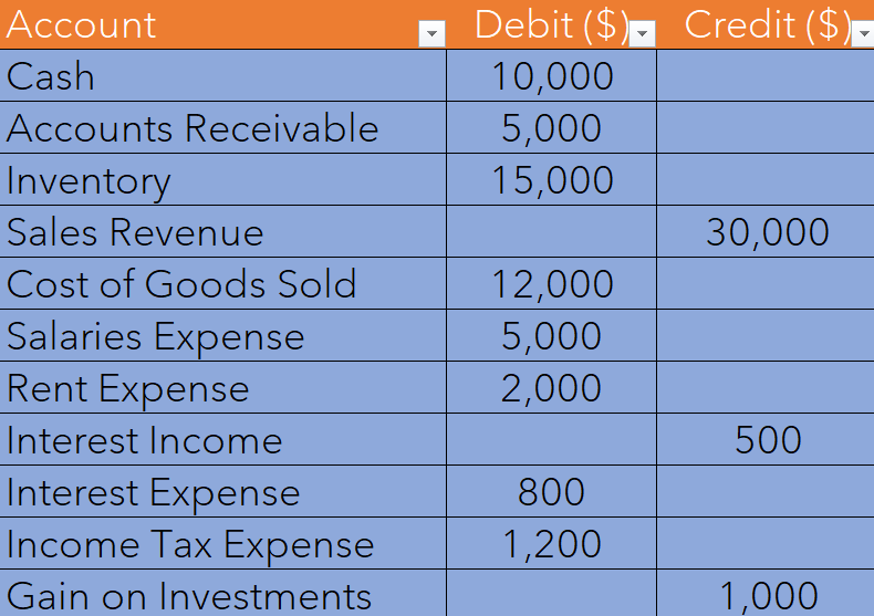 Income statements